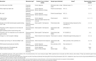 The Evolving Landscape of Biomarkers in Celiac Disease: Leading the Way to Clinical Development